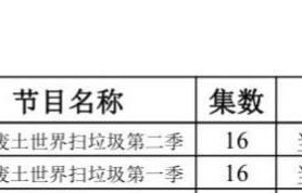 大热网文《我在废土世界扫垃圾》影视化备案 由黄晓明公司出品