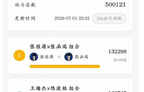 王橹杰为什么能在高会排名断层领先