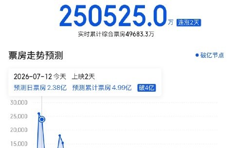 周星驰新片《功夫女足》票房如何