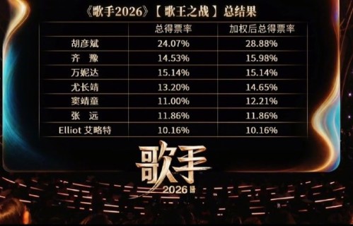 齐豫在《歌手2026》决赛最终排名第几？