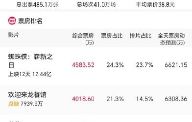点映口碑夯爆！沈腾这部战争片后劲太大了