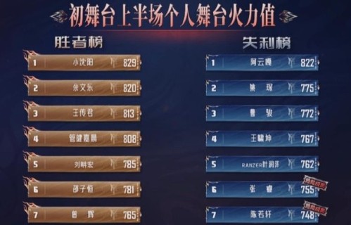 初舞台排名会影响后续选歌和组队优势吗？|阿云嘎|曾辉|等|综艺剧情讨论|余文乐