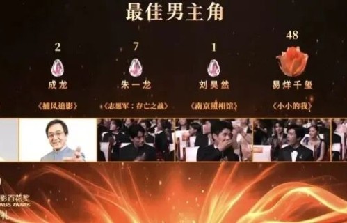 “王宝强，0票”|第36届大众电影百花奖|唐探1900|哪吒之魔童闹海|惊蛰无声|易烊千玺