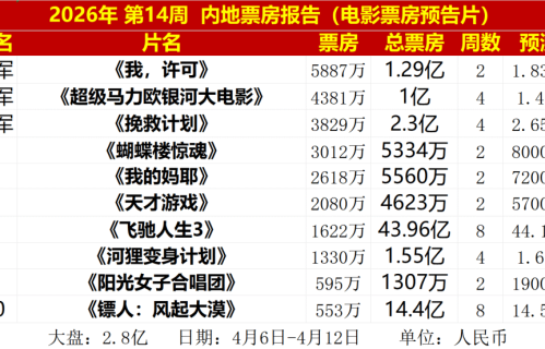 两周票房仅收5500万，《我的妈耶》周榜第五，宁浩亏到怀疑人生