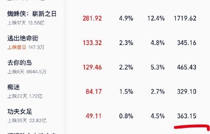 《龙餐馆》票房16亿能超越《功夫女足》吗？