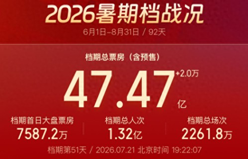 档期过半，暑期档票房突破47亿元|少林足球|功夫女足|迪丽热巴|电影票房|周星驰