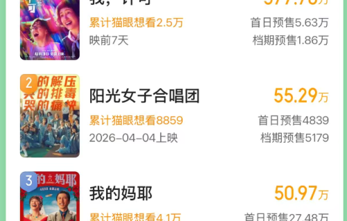 上映8天，狂轰12亿票房，沈腾吴京加起来都打不过，2026年度大黑马诞生