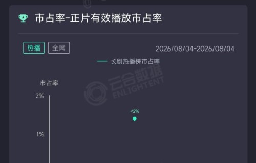《人鱼》首日热度值未破2万，具体数据是多少？