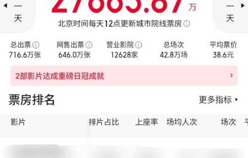 电影《空枪》目前票房和口碑表现如何？
