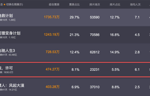 《我，许可》点映就收1630万票房，文淇电影有逆袭趋势