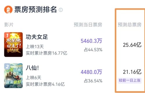 冲21亿，戏剧性一幕即将发生，《八仙》要反超《功夫女足》夺冠了