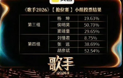 侯明昊《Simon》高音破圈！50%票数断层领先，演员跨界打脸质疑|歌手2026|齐豫|胡彦斌|张远|万妮达