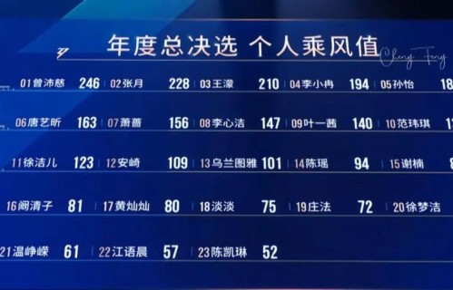 《浪姐7》现尴尬场面：曾沛慈拿冠军，全场却在喊陈瑶，3位姐姐成意难平