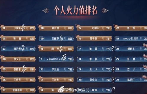 披荆斩棘排名榜单一分为二，小沈阳现场登顶王赫野微博断层