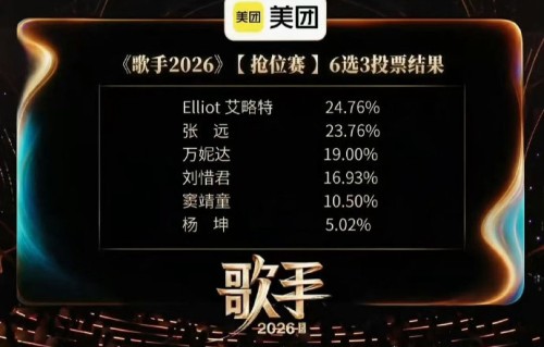 窦靖童在《歌手2026》第五期最终排名如何，险些淘汰对她后续比赛有何影响？|杨坤|张远|刘惜君|晋级|得票率