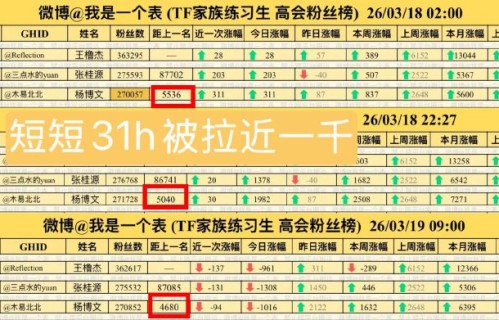 张桂源高会突破30万粉丝，阿迪男造型大片3分钟点赞破万