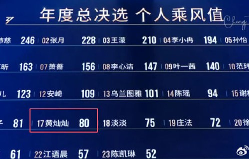 黄灿灿在乘风2026最终排名是多少？|在播综艺|舞台|曾沛慈|巡演|红利